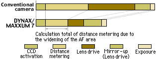 The World's Fastest AF Control